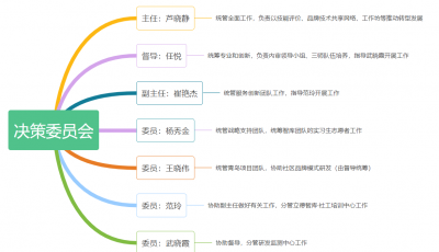 2022年決策委員會分工調整