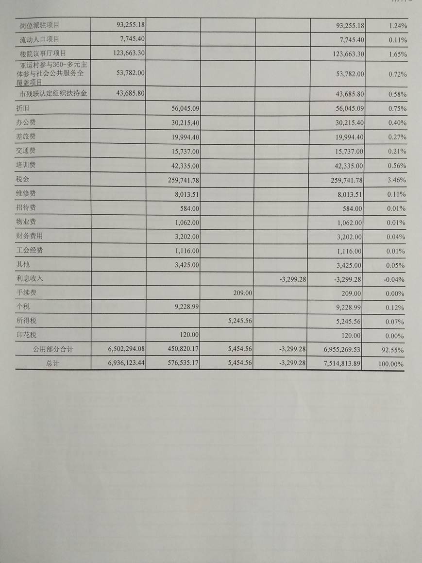 亞運(yùn)村立德社會(huì)工作事務(wù)所2015年審計(jì)報(bào)告（圖）